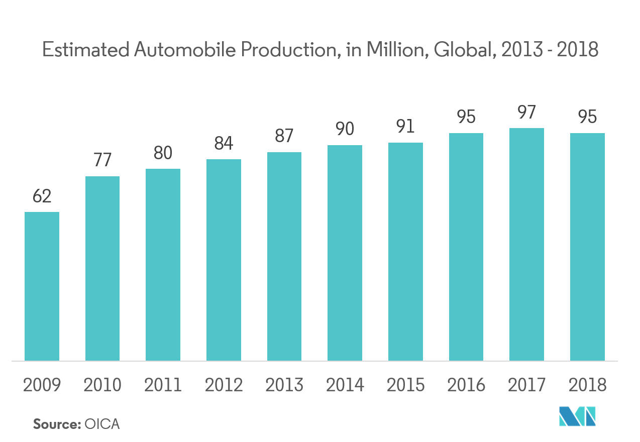 Estimated Automobile Production, in Million, Global, 2013 - 2018
